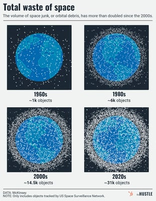 A grid of four illustrations of earth as seen from space. Each one shows tiny dots denoting the number of objects in orbit across the decades (1960s, 1980s, 2000s, 2020s), with the number of dots multiplying in each successive image.